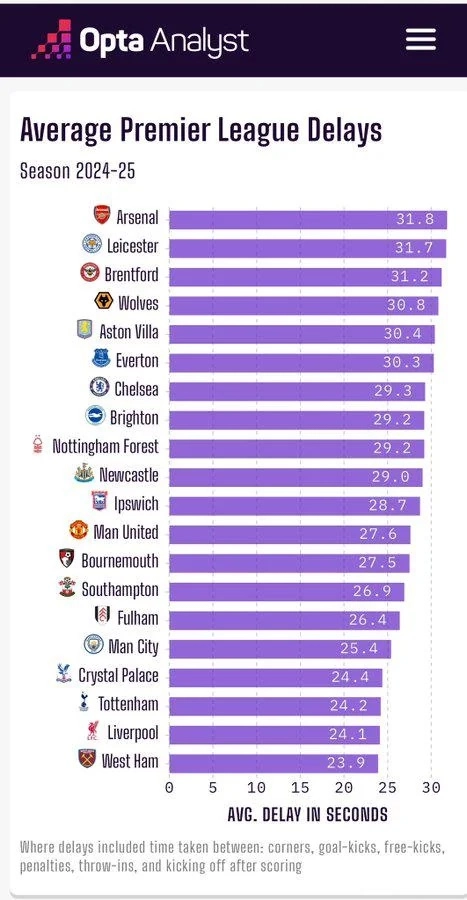 Lộ diện CLB câu giờ nhiều nhất ở Premier League mùa này 2 arsenal la doi cau gio nhieu nhat o premier league mua nay